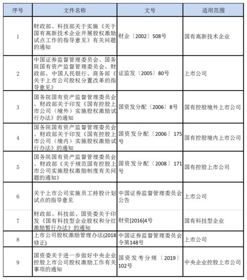 股权激励个人所得税政策及要点问题分析