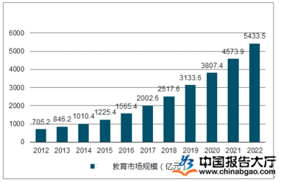 2022教育行业市场现状分析